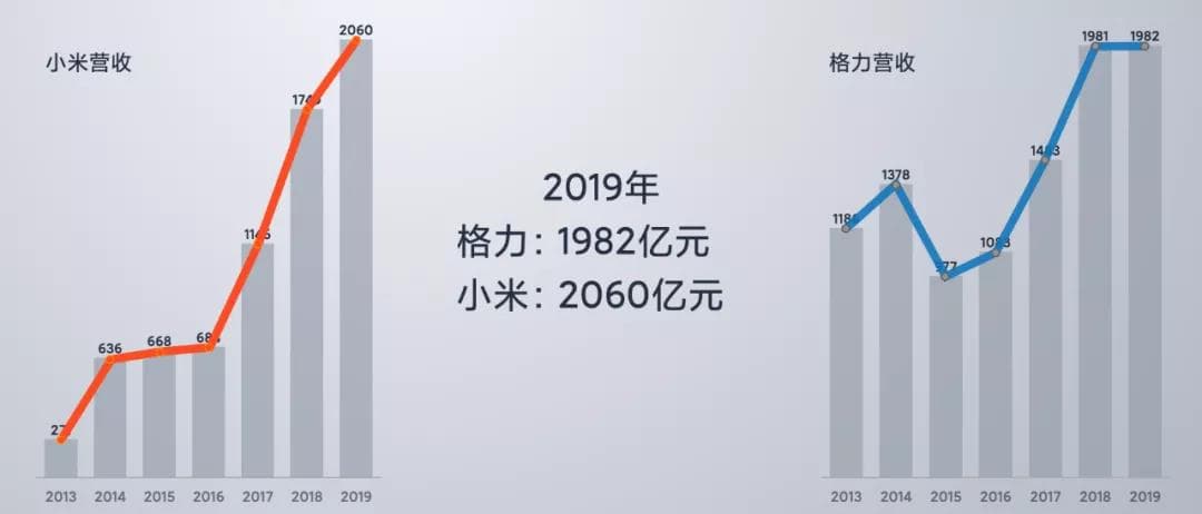 2019年格力與小米營收