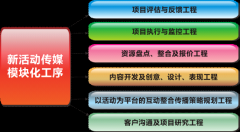 成功的活動(dòng)該怎樣有效管理？