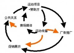 活動策劃公司站在體育營銷的十字路口