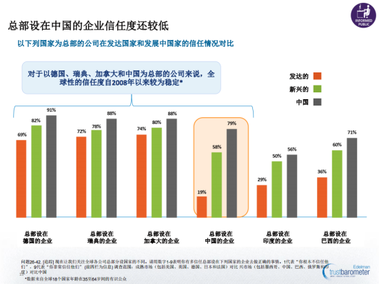 圖示：《愛德曼全球信任度調查》顯示，大多數人需要聽到3至5次才會對公司信息產生信任。