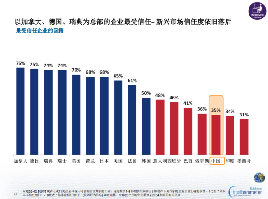 圖示：2013《愛德曼全球信任調查》報告就總部所在國國際企業(yè)與所獲信任值評比的比較圖。總部設在中國的國際公司信任值僅為35%，加拿大位居榜首達76%。