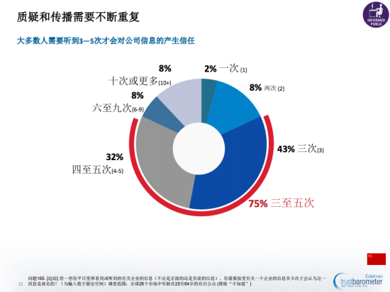 圖示：《愛德曼全球信任度調查》顯示，大多數人需要聽到3至5次才會對公司信息產生信任。